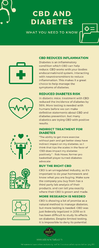 Infographic about CBD for diabetes