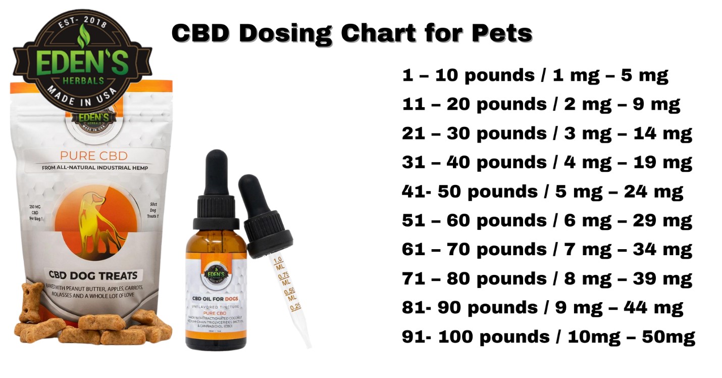 Dosing chart showing how much CBD to give to your pet